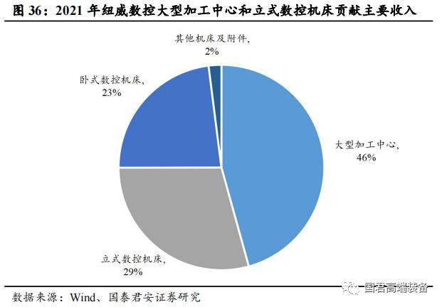 【国君机械徐乔威|机床行业报告】数控、国产化率提高,机床行业持续向好