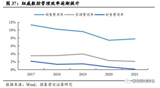 【国君机械徐乔威|机床行业报告】数控、国产化率提高,机床行业持续向好