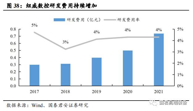 【国君机械徐乔威|机床行业报告】数控、国产化率提高,机床行业持续向好