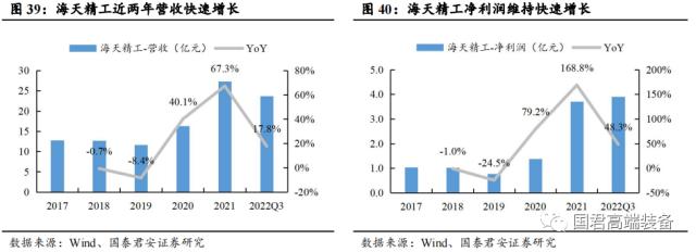 【国君机械徐乔威|机床行业报告】数控、国产化率提高,机床行业持续向好