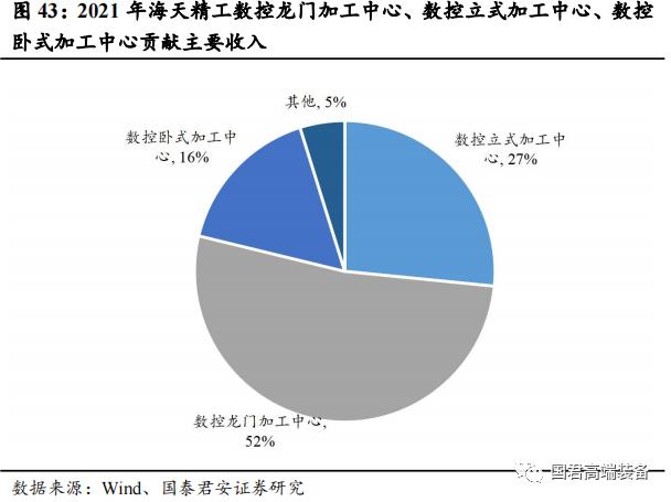 【国君机械徐乔威|机床行业报告】数控、国产化率提高,机床行业持续向好