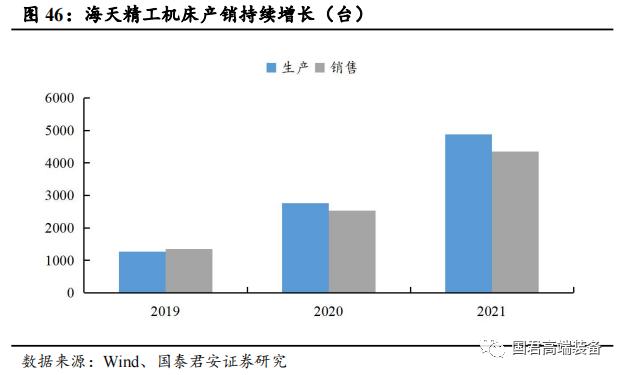 【国君机械徐乔威|机床行业报告】数控、国产化率提高,机床行业持续向好