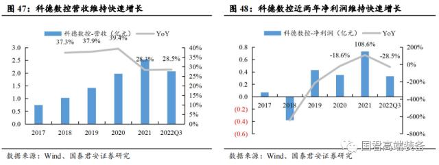 【国君机械徐乔威|机床行业报告】数控、国产化率提高,机床行业持续向好