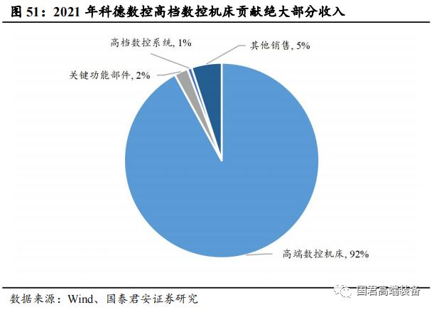 【国君机械徐乔威|机床行业报告】数控、国产化率提高,机床行业持续向好