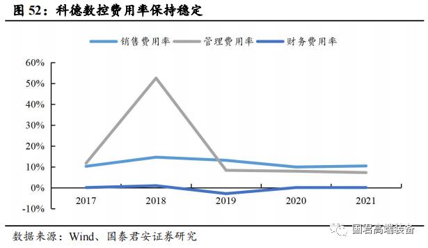 【国君机械徐乔威|机床行业报告】数控、国产化率提高,机床行业持续向好