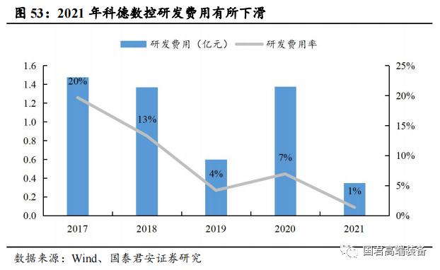 【国君机械徐乔威|机床行业报告】数控、国产化率提高,机床行业持续向好