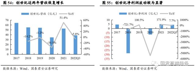 【国君机械徐乔威|机床行业报告】数控、国产化率提高,机床行业持续向好