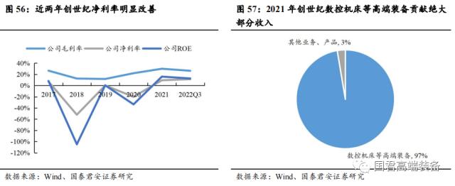 【国君机械徐乔威|机床行业报告】数控、国产化率提高,机床行业持续向好