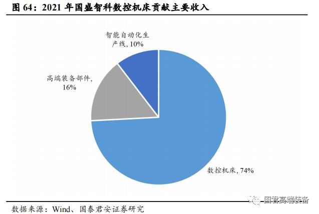 【国君机械徐乔威|机床行业报告】数控、国产化率提高,机床行业持续向好