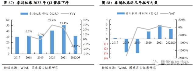 【国君机械徐乔威|机床行业报告】数控、国产化率提高,机床行业持续向好