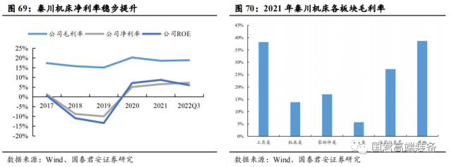 【国君机械徐乔威|机床行业报告】数控、国产化率提高,机床行业持续向好
