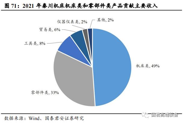 【国君机械徐乔威|机床行业报告】数控、国产化率提高,机床行业持续向好