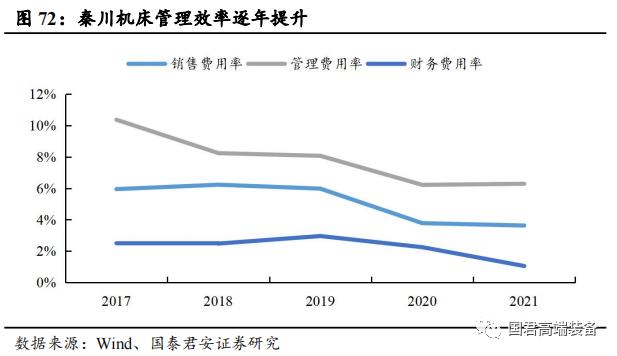 【国君机械徐乔威|机床行业报告】数控、国产化率提高,机床行业持续向好