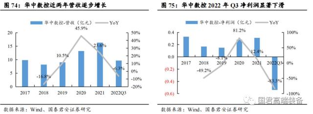 【国君机械徐乔威|机床行业报告】数控、国产化率提高,机床行业持续向好