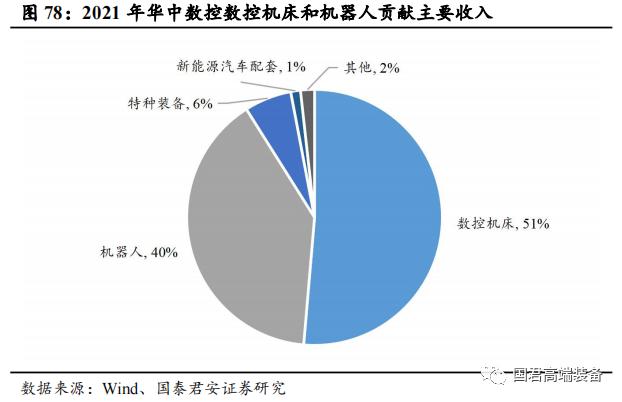 【国君机械徐乔威|机床行业报告】数控、国产化率提高,机床行业持续向好