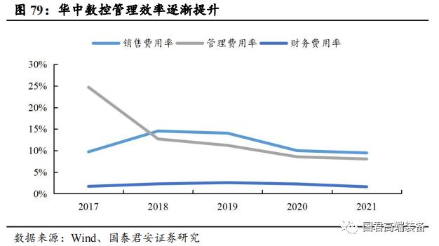 【国君机械徐乔威|机床行业报告】数控、国产化率提高,机床行业持续向好