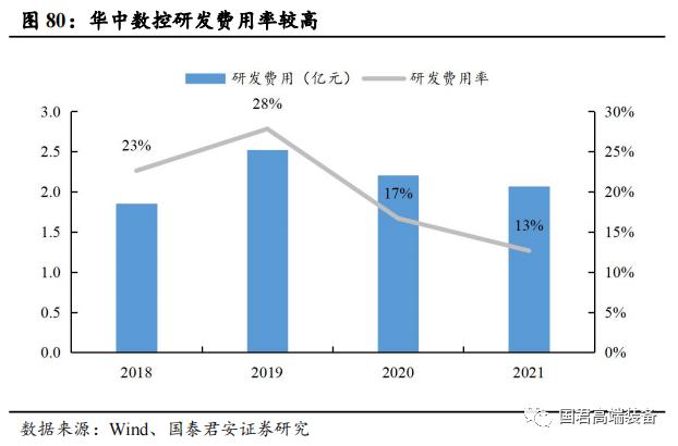 【国君机械徐乔威|机床行业报告】数控、国产化率提高,机床行业持续向好