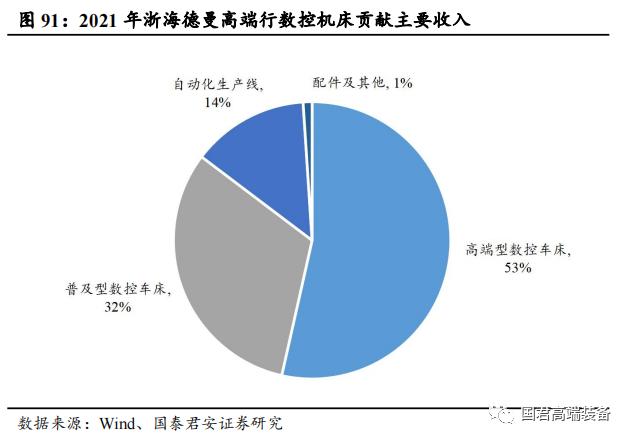 【国君机械徐乔威|机床行业报告】数控、国产化率提高,机床行业持续向好