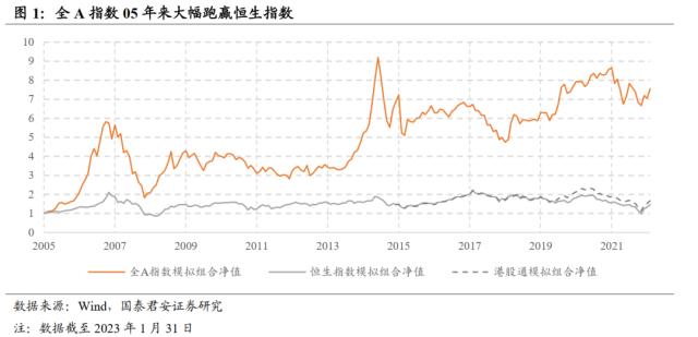 【国君配置】择木而栖：A股和港股轮动规律研究——大类资产轮动系列