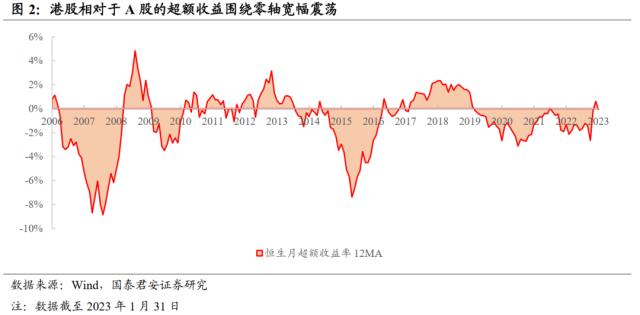 【国君配置】择木而栖：A股和港股轮动规律研究——大类资产轮动系列