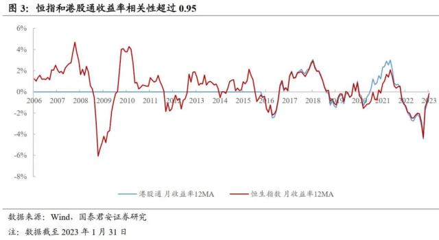 【国君配置】择木而栖：A股和港股轮动规律研究——大类资产轮动系列