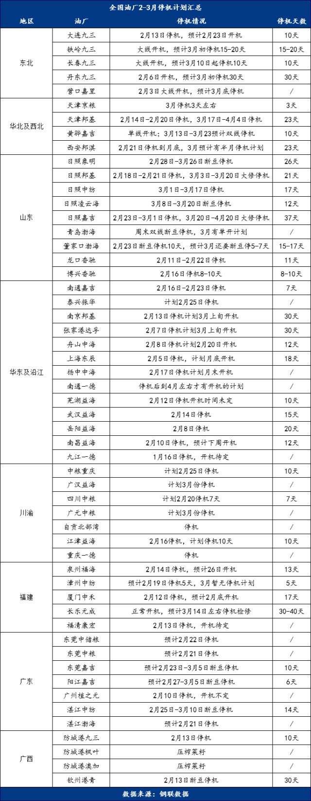 Mysteel解读：3月大豆到港预计减少 油厂纷纷要停机？