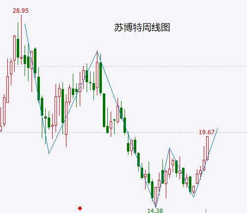 权重股大涨并非是新一轮行情启动 只是改变了节奏而已