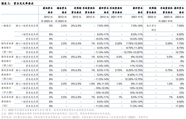 【华泰固收|利率】银行资本“指挥棒”的七大影响