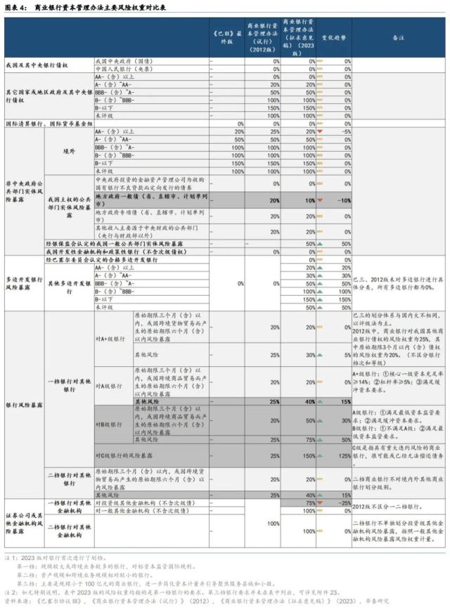 【华泰固收|利率】银行资本“指挥棒”的七大影响