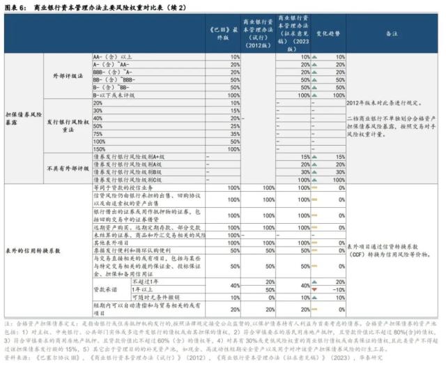 【华泰固收|利率】银行资本“指挥棒”的七大影响