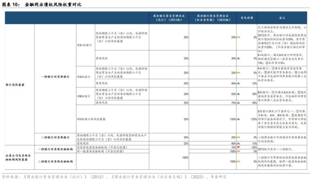 【华泰固收|利率】银行资本“指挥棒”的七大影响