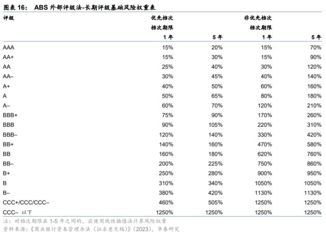 【华泰固收|利率】银行资本“指挥棒”的七大影响