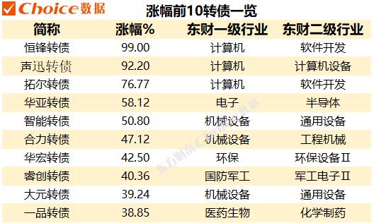 年初行情中的王者，可转债行情盘点