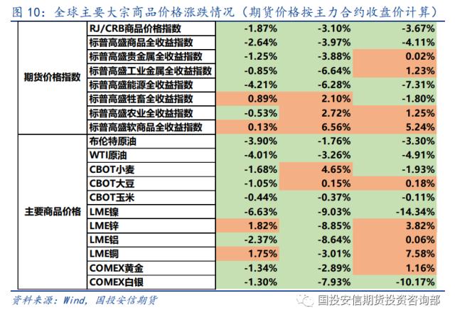 【洞见研报】大类资产：美元紧缩预期升温 风险资产压力仍存