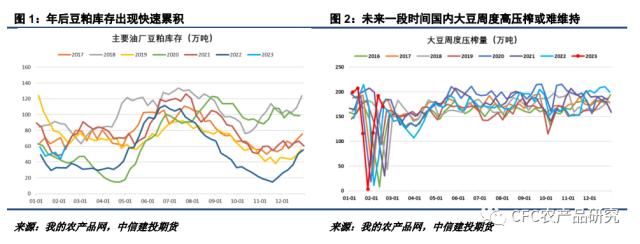 【CFC农产品研究】压榨厂停机题材炒作，油脂油料市场情绪回暖 （2023年第8周）