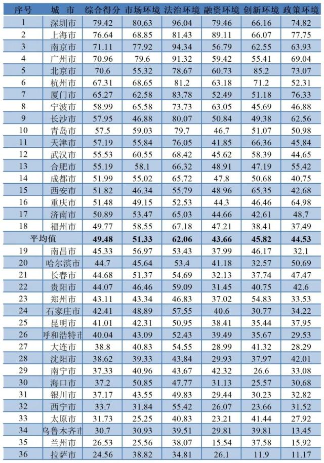 中小企业发展环境哪里最好？最新榜单出炉，看你的城市排名几何？