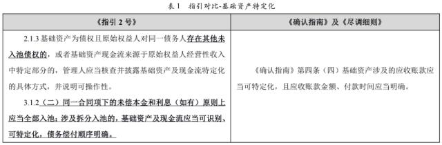 【专项研究】上交所ABS挂牌新规简析之应收账款ABS