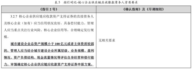 【专项研究】上交所ABS挂牌新规简析之应收账款ABS
