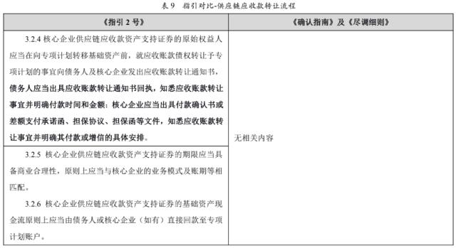 【专项研究】上交所ABS挂牌新规简析之应收账款ABS