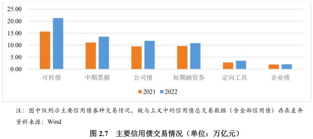 【债市研究】2022年债券市场发展报告
