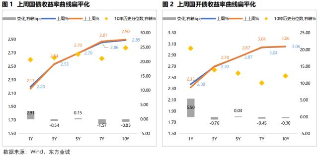 固收周报 | 资金面收紧对长端利率影响有限,信用债收益率和信用利差全线下行