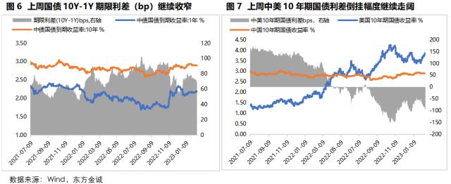 固收周报 | 资金面收紧对长端利率影响有限,信用债收益率和信用利差全线下行
