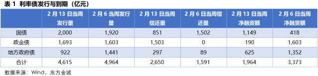 固收周报 | 资金面收紧对长端利率影响有限,信用债收益率和信用利差全线下行