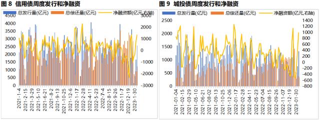 固收周报 | 资金面收紧对长端利率影响有限,信用债收益率和信用利差全线下行
