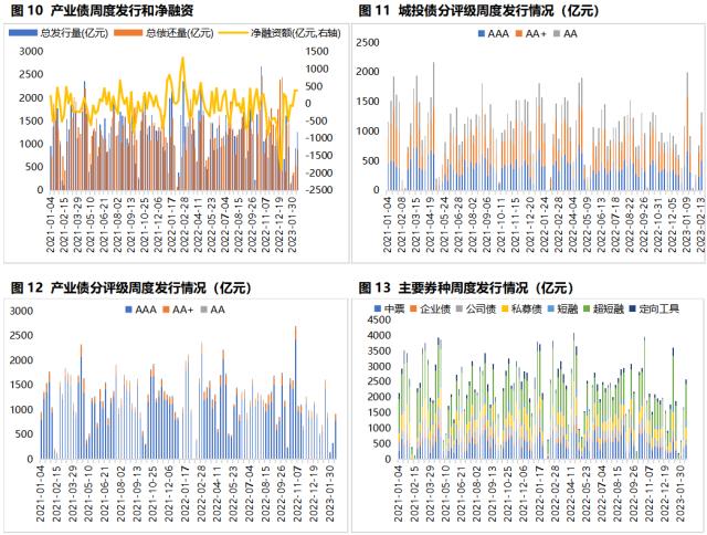 固收周报 | 资金面收紧对长端利率影响有限,信用债收益率和信用利差全线下行