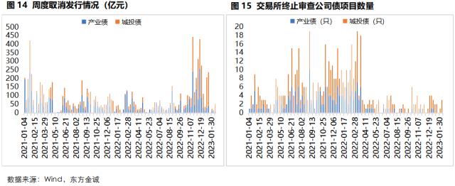 固收周报 | 资金面收紧对长端利率影响有限,信用债收益率和信用利差全线下行