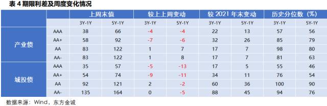 固收周报 | 资金面收紧对长端利率影响有限,信用债收益率和信用利差全线下行