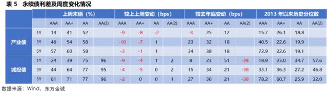 固收周报 | 资金面收紧对长端利率影响有限,信用债收益率和信用利差全线下行