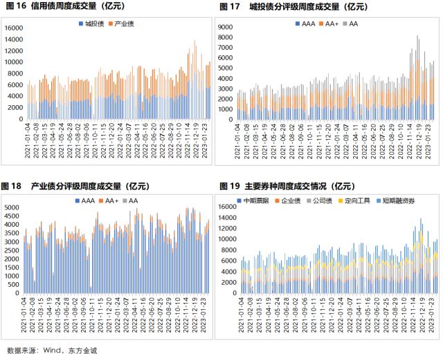 固收周报 | 资金面收紧对长端利率影响有限,信用债收益率和信用利差全线下行