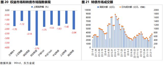 固收周报 | 资金面收紧对长端利率影响有限,信用债收益率和信用利差全线下行